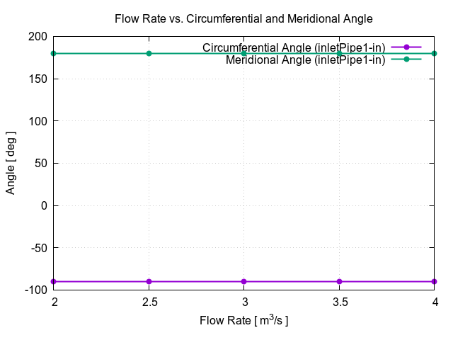 flowRateVsCircumferentialAngle inletPipe1 in 1