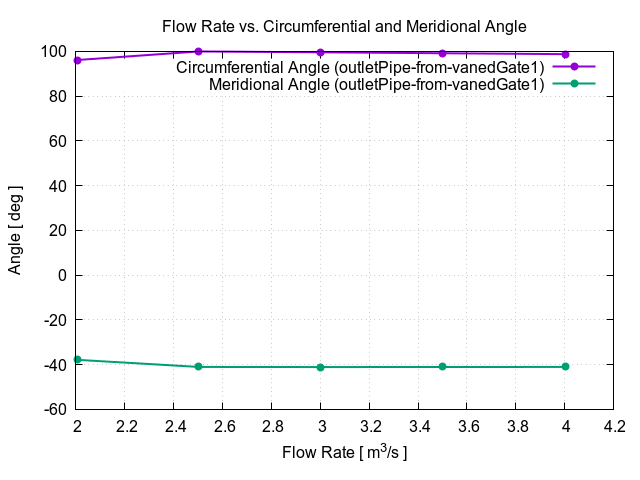 flowRateVsCircumferentialAngle outletPipe from vanedGate1 1