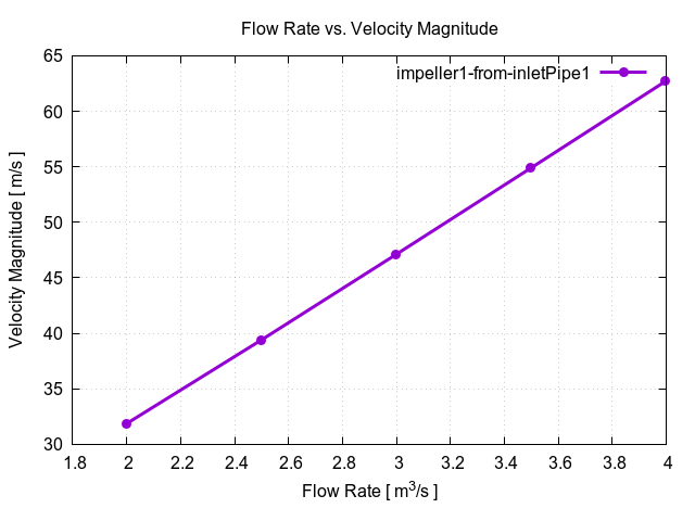 flowRateVsVelocityMagnitudePerInterfaces impeller1 from inletPipe1 1