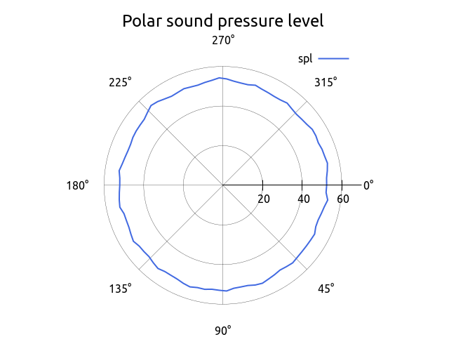 polarPlot 1000 Hz 1 1 circular X 1m