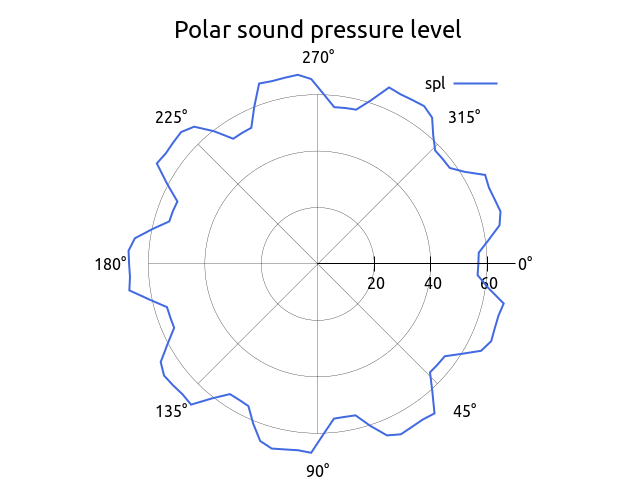 polarPlot 250 Hz 1 1 circular X 1m