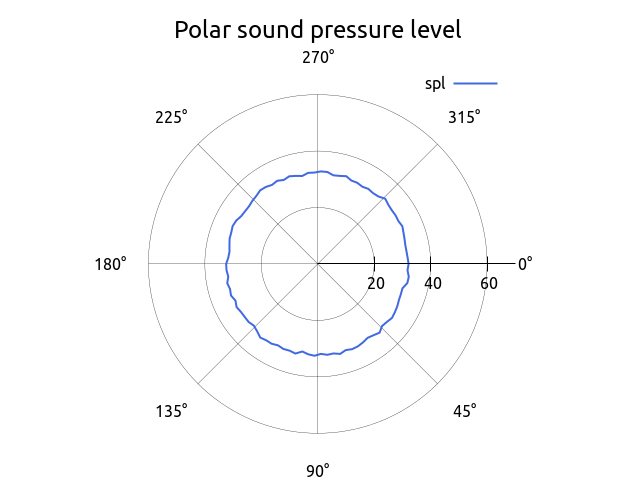 polarPlot 5000 Hz 1 1 circular X 1m