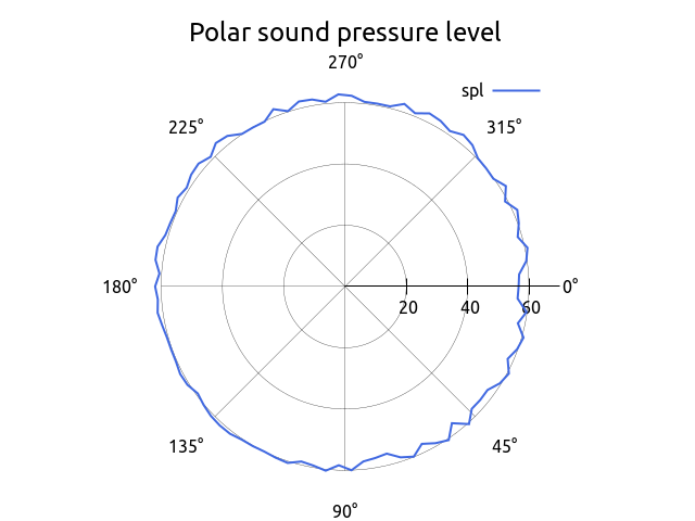 polarPlot 500 Hz 1 1 circular X 1m