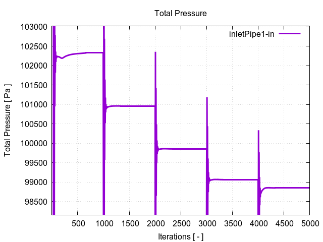 totalPressurePerInterfaces inletPipe1 in 1