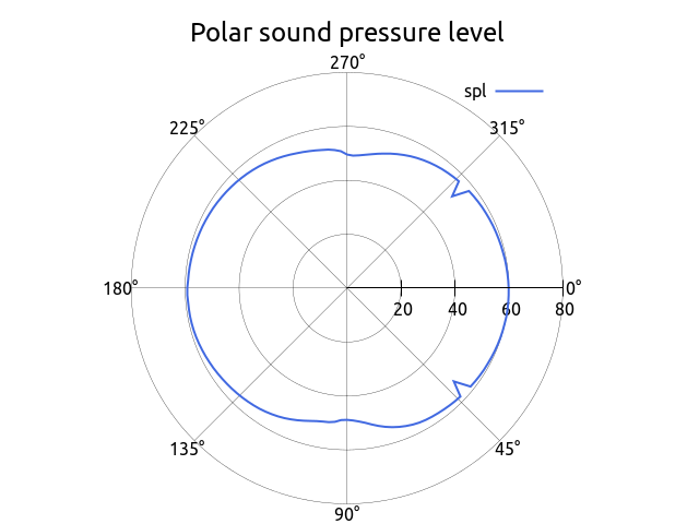 polarPlot 1000 Hz 1 1 Circular Y R1m