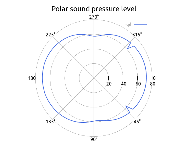 polarPlot 315 Hz 1 1 Circular Y R1m