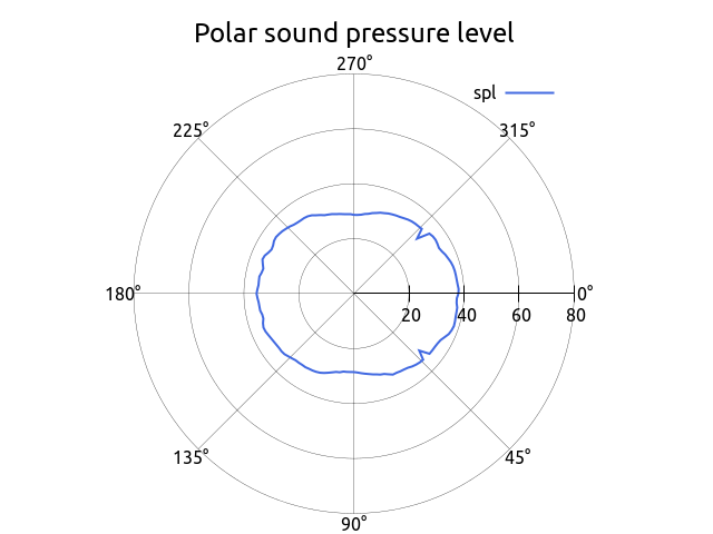 polarPlot 5000 Hz 1 1 Circular Y R1m