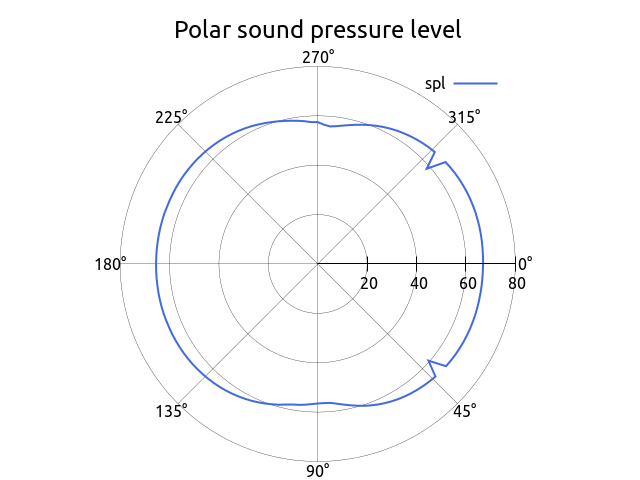 polarPlot 500 Hz 1 1 Circular Y R1m