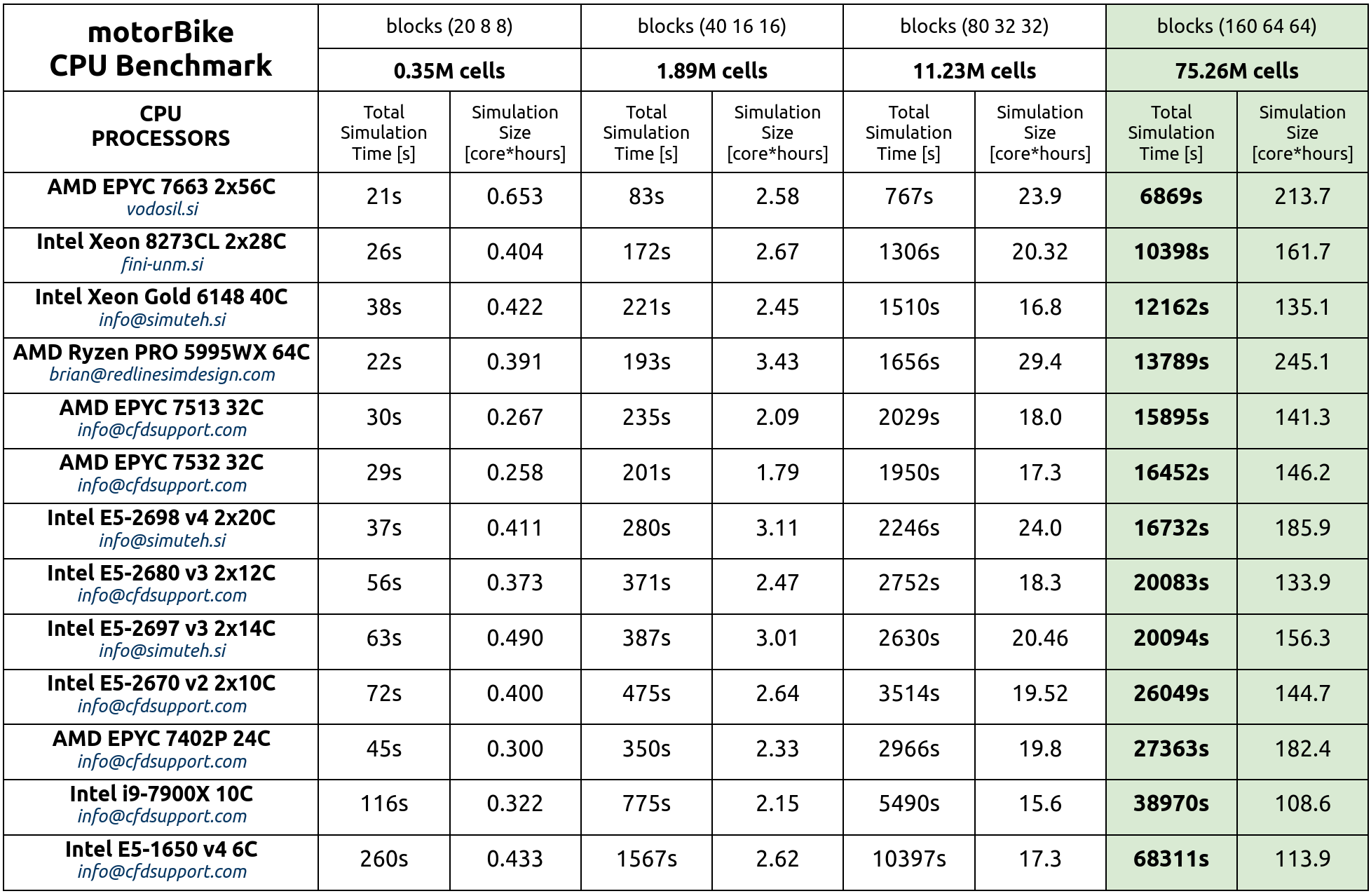 MotorbikeCPUBenchmark 250205